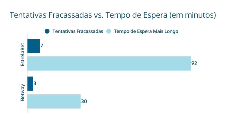 Tentativas fracassadas vs. tempo de espera