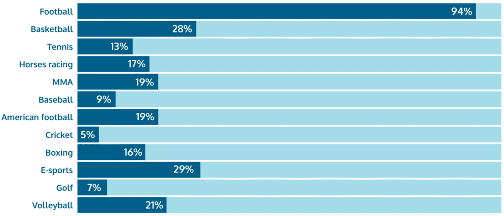 top sports Brazilians bet on ranked by popularity