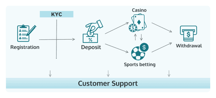 user journey online casinos in brazil