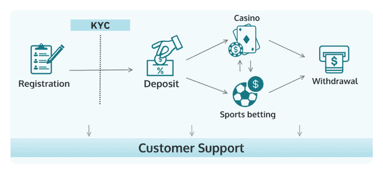 user journey online casinos in brazil