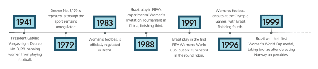 imeline of the history of women's football in Brazil