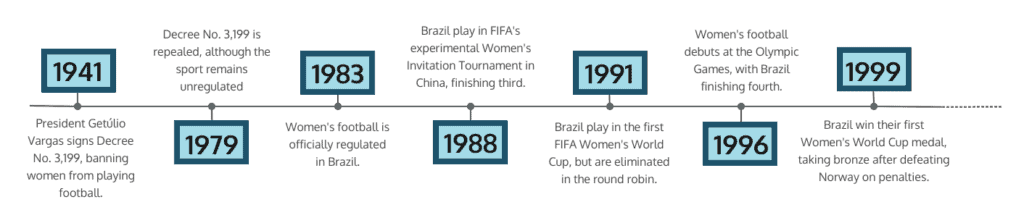 imeline of the history of women's football in Brazil